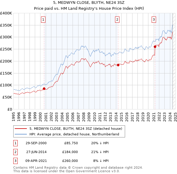 5, MEDWYN CLOSE, BLYTH, NE24 3SZ: Price paid vs HM Land Registry's House Price Index