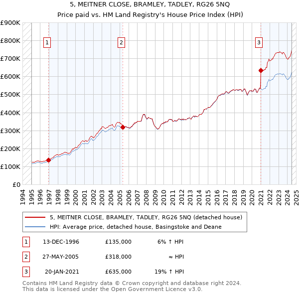 5, MEITNER CLOSE, BRAMLEY, TADLEY, RG26 5NQ: Price paid vs HM Land Registry's House Price Index