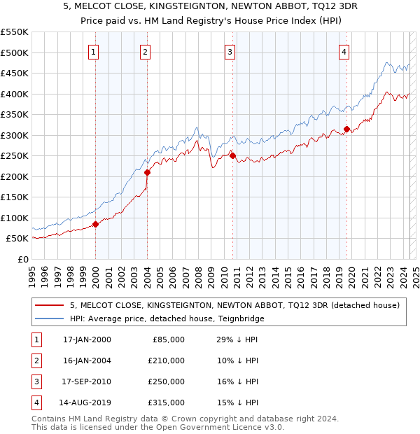 5, MELCOT CLOSE, KINGSTEIGNTON, NEWTON ABBOT, TQ12 3DR: Price paid vs HM Land Registry's House Price Index