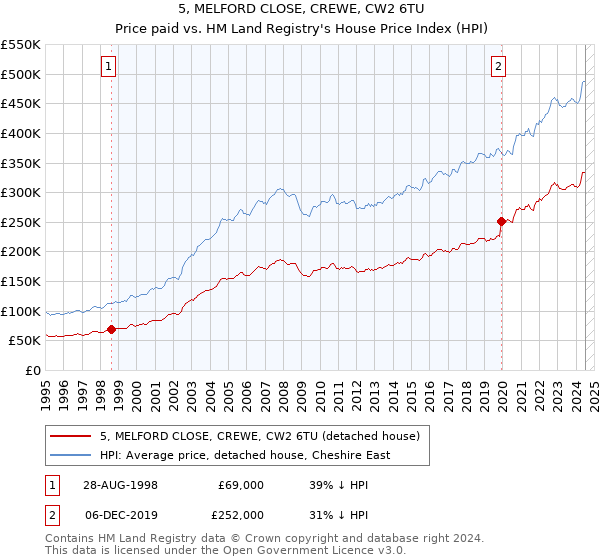 5, MELFORD CLOSE, CREWE, CW2 6TU: Price paid vs HM Land Registry's House Price Index