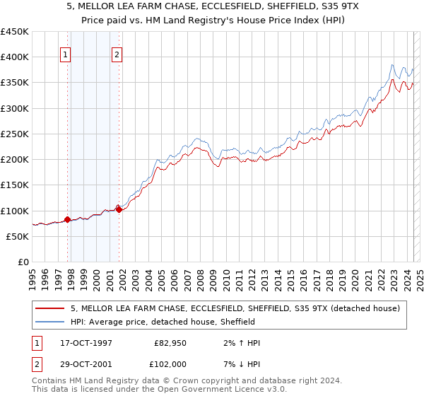 5, MELLOR LEA FARM CHASE, ECCLESFIELD, SHEFFIELD, S35 9TX: Price paid vs HM Land Registry's House Price Index