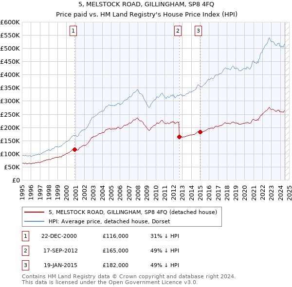 5, MELSTOCK ROAD, GILLINGHAM, SP8 4FQ: Price paid vs HM Land Registry's House Price Index