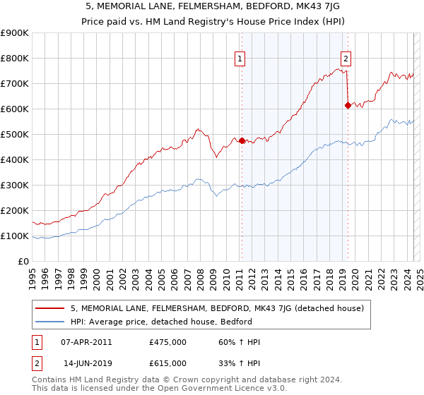 5, MEMORIAL LANE, FELMERSHAM, BEDFORD, MK43 7JG: Price paid vs HM Land Registry's House Price Index