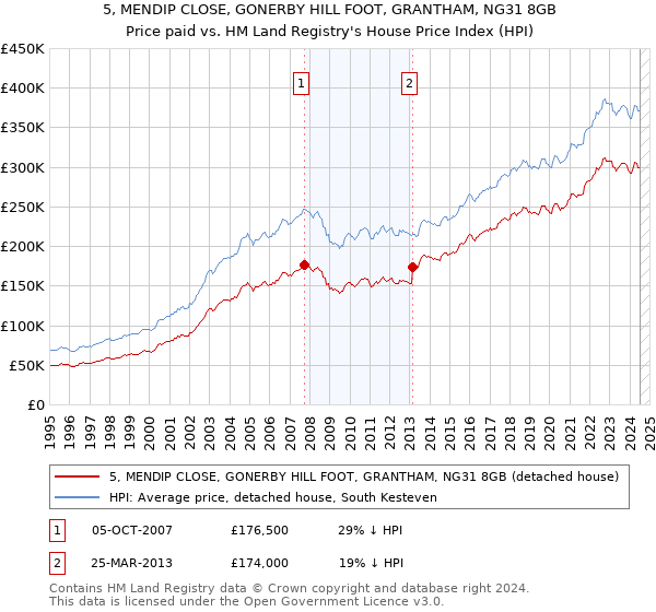 5, MENDIP CLOSE, GONERBY HILL FOOT, GRANTHAM, NG31 8GB: Price paid vs HM Land Registry's House Price Index