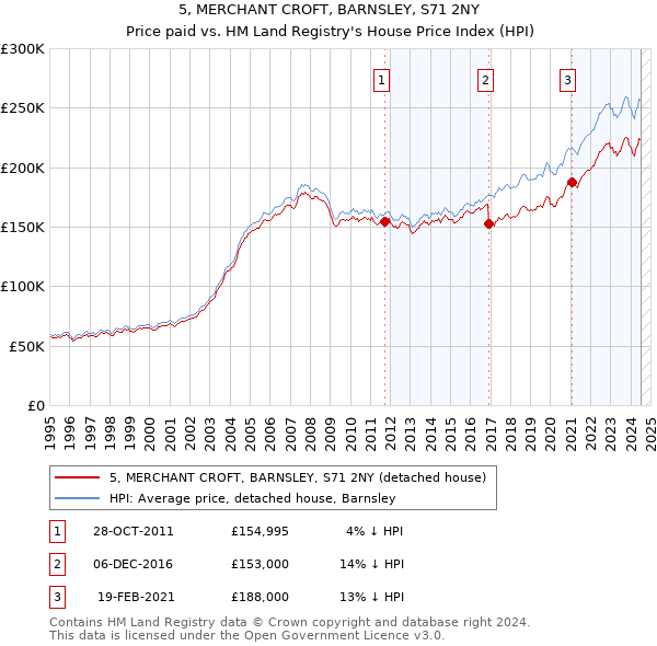 5, MERCHANT CROFT, BARNSLEY, S71 2NY: Price paid vs HM Land Registry's House Price Index