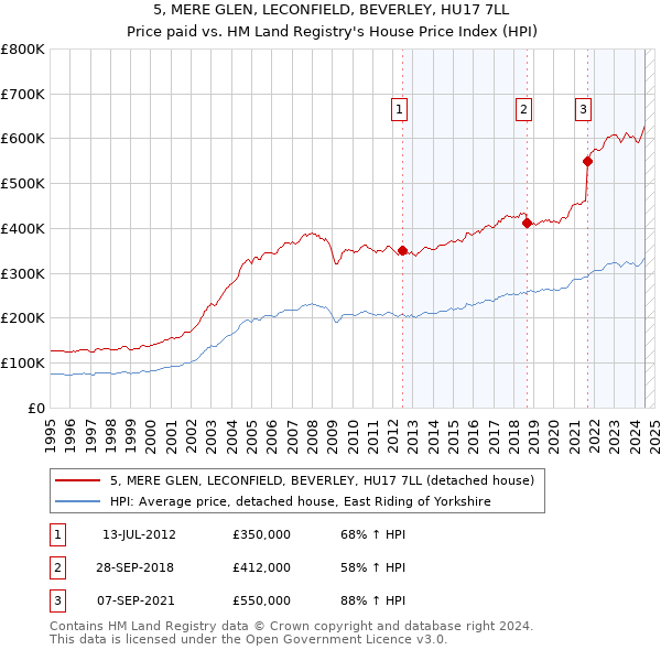 5, MERE GLEN, LECONFIELD, BEVERLEY, HU17 7LL: Price paid vs HM Land Registry's House Price Index