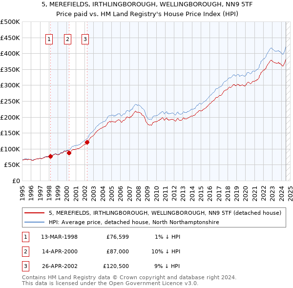 5, MEREFIELDS, IRTHLINGBOROUGH, WELLINGBOROUGH, NN9 5TF: Price paid vs HM Land Registry's House Price Index