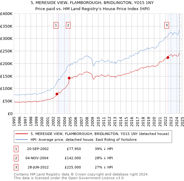 5, MERESIDE VIEW, FLAMBOROUGH, BRIDLINGTON, YO15 1NY: Price paid vs HM Land Registry's House Price Index