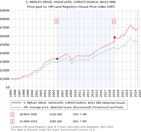 5, MERLEY DRIVE, HIGHCLIFFE, CHRISTCHURCH, BH23 5BN: Price paid vs HM Land Registry's House Price Index