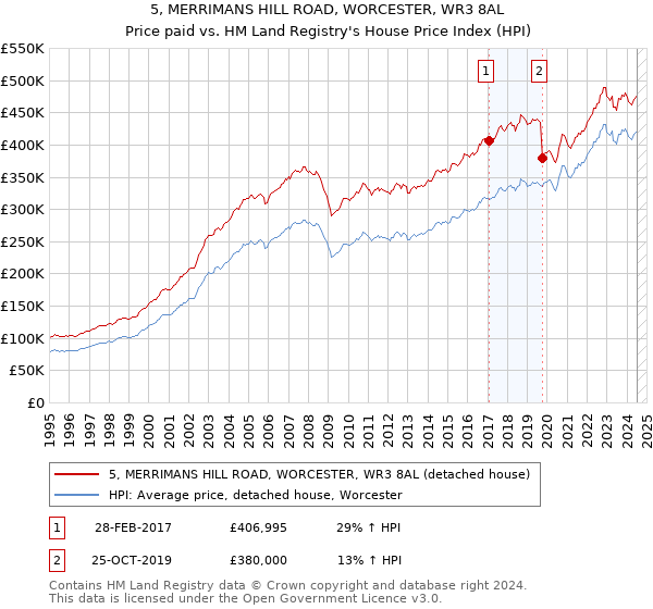 5, MERRIMANS HILL ROAD, WORCESTER, WR3 8AL: Price paid vs HM Land Registry's House Price Index