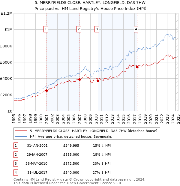 5, MERRYFIELDS CLOSE, HARTLEY, LONGFIELD, DA3 7HW: Price paid vs HM Land Registry's House Price Index