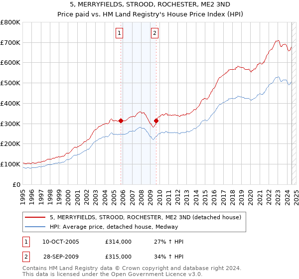 5, MERRYFIELDS, STROOD, ROCHESTER, ME2 3ND: Price paid vs HM Land Registry's House Price Index