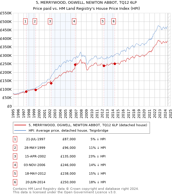 5, MERRYWOOD, OGWELL, NEWTON ABBOT, TQ12 6LP: Price paid vs HM Land Registry's House Price Index