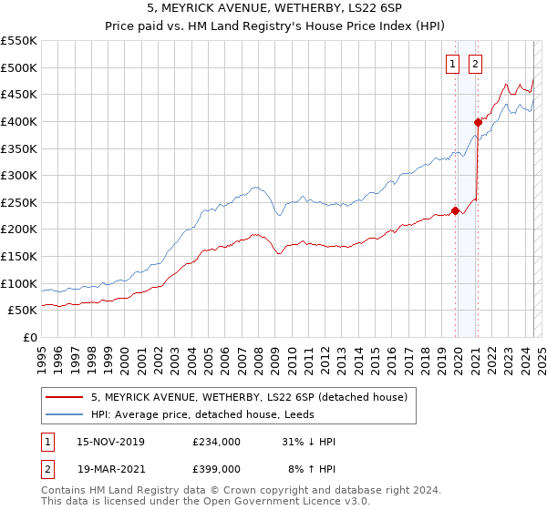 5, MEYRICK AVENUE, WETHERBY, LS22 6SP: Price paid vs HM Land Registry's House Price Index