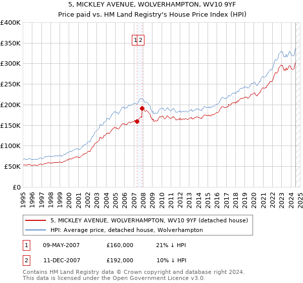 5, MICKLEY AVENUE, WOLVERHAMPTON, WV10 9YF: Price paid vs HM Land Registry's House Price Index