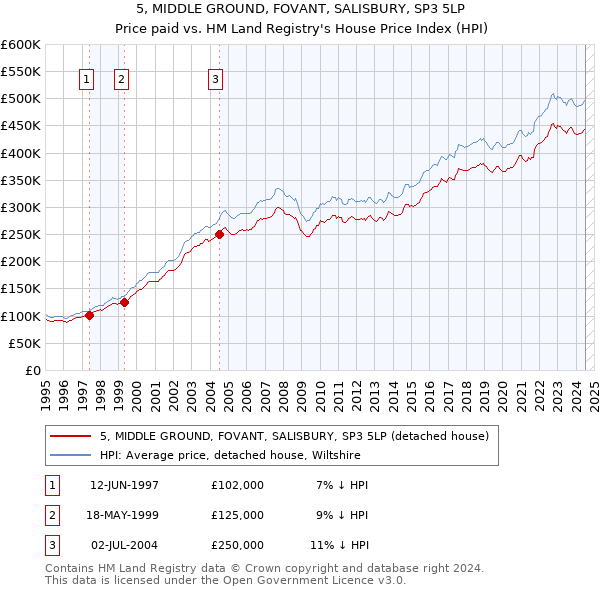 5, MIDDLE GROUND, FOVANT, SALISBURY, SP3 5LP: Price paid vs HM Land Registry's House Price Index