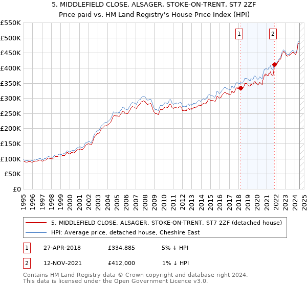 5, MIDDLEFIELD CLOSE, ALSAGER, STOKE-ON-TRENT, ST7 2ZF: Price paid vs HM Land Registry's House Price Index