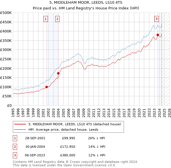 5, MIDDLEHAM MOOR, LEEDS, LS10 4TS: Price paid vs HM Land Registry's House Price Index