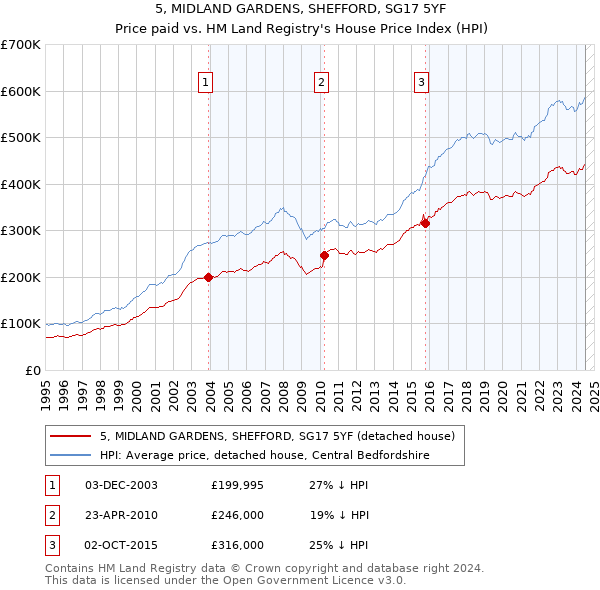 5, MIDLAND GARDENS, SHEFFORD, SG17 5YF: Price paid vs HM Land Registry's House Price Index