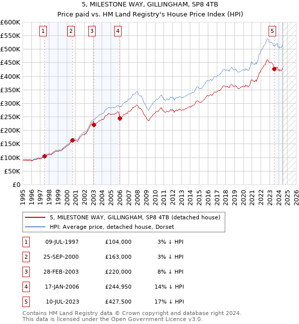 5, MILESTONE WAY, GILLINGHAM, SP8 4TB: Price paid vs HM Land Registry's House Price Index