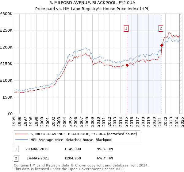 5, MILFORD AVENUE, BLACKPOOL, FY2 0UA: Price paid vs HM Land Registry's House Price Index