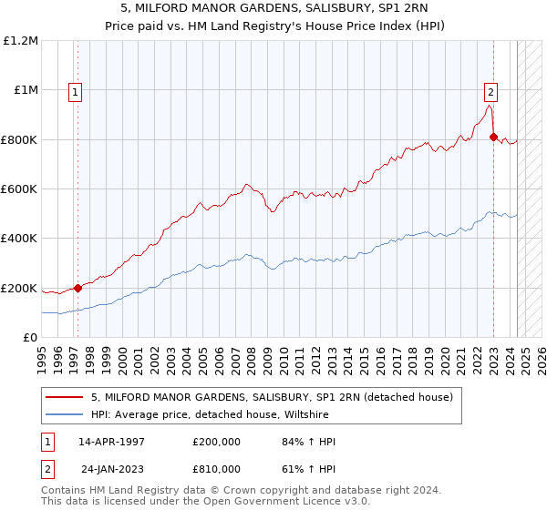 5, MILFORD MANOR GARDENS, SALISBURY, SP1 2RN: Price paid vs HM Land Registry's House Price Index