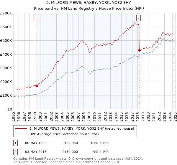 5, MILFORD MEWS, HAXBY, YORK, YO32 3HY: Price paid vs HM Land Registry's House Price Index