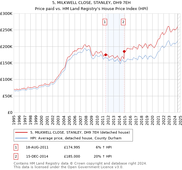 5, MILKWELL CLOSE, STANLEY, DH9 7EH: Price paid vs HM Land Registry's House Price Index