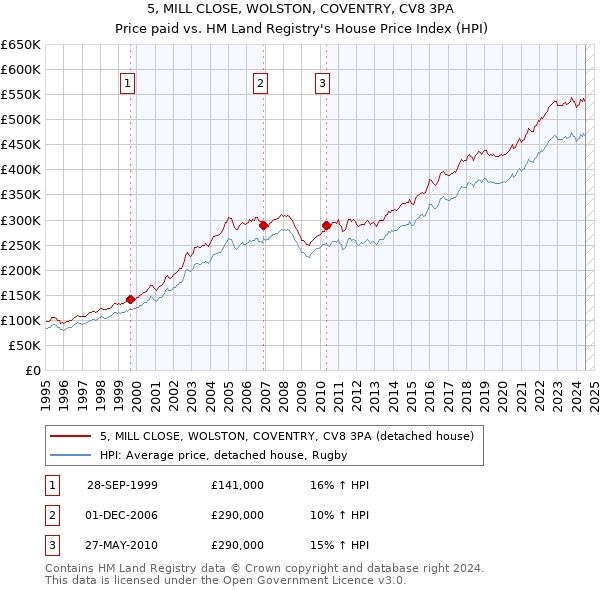 5, MILL CLOSE, WOLSTON, COVENTRY, CV8 3PA: Price paid vs HM Land Registry's House Price Index