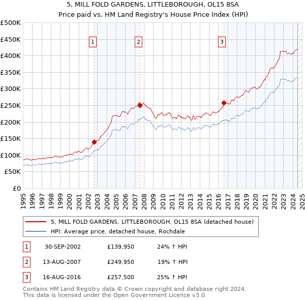 5, MILL FOLD GARDENS, LITTLEBOROUGH, OL15 8SA: Price paid vs HM Land Registry's House Price Index