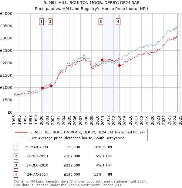 5, MILL HILL, BOULTON MOOR, DERBY, DE24 5AF: Price paid vs HM Land Registry's House Price Index