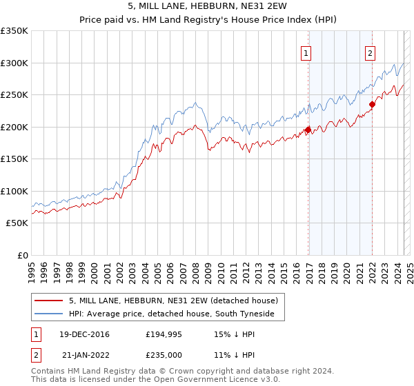 5, MILL LANE, HEBBURN, NE31 2EW: Price paid vs HM Land Registry's House Price Index