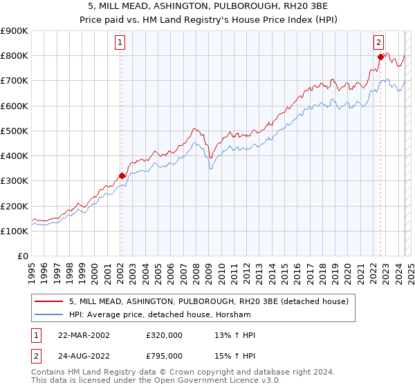 5, MILL MEAD, ASHINGTON, PULBOROUGH, RH20 3BE: Price paid vs HM Land Registry's House Price Index