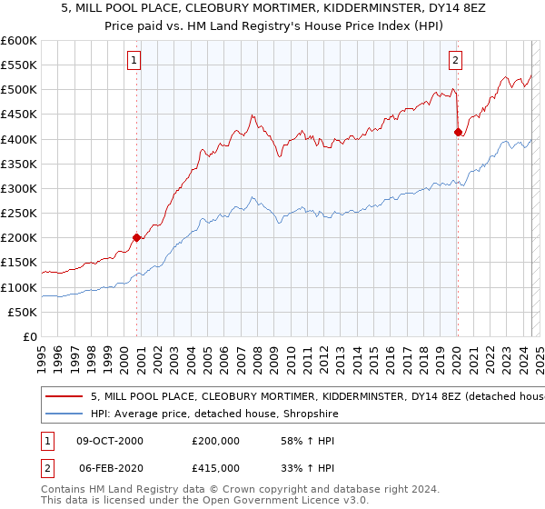 5, MILL POOL PLACE, CLEOBURY MORTIMER, KIDDERMINSTER, DY14 8EZ: Price paid vs HM Land Registry's House Price Index