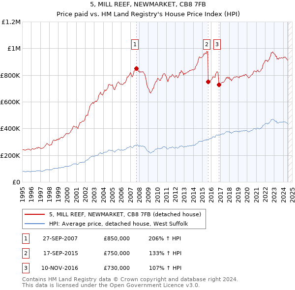 5, MILL REEF, NEWMARKET, CB8 7FB: Price paid vs HM Land Registry's House Price Index