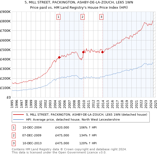 5, MILL STREET, PACKINGTON, ASHBY-DE-LA-ZOUCH, LE65 1WN: Price paid vs HM Land Registry's House Price Index