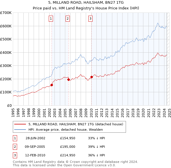 5, MILLAND ROAD, HAILSHAM, BN27 1TG: Price paid vs HM Land Registry's House Price Index