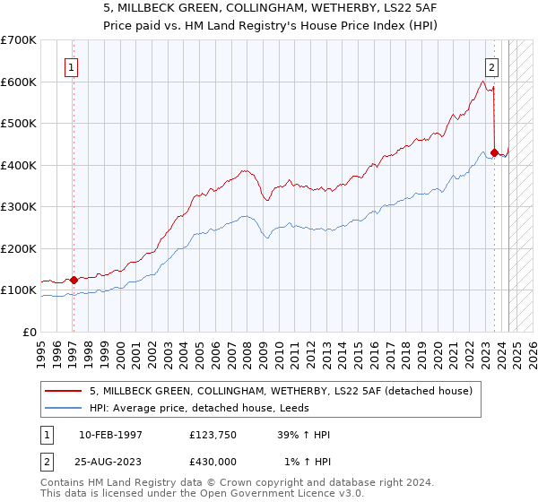 5, MILLBECK GREEN, COLLINGHAM, WETHERBY, LS22 5AF: Price paid vs HM Land Registry's House Price Index