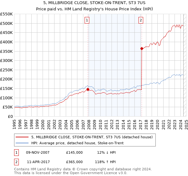 5, MILLBRIDGE CLOSE, STOKE-ON-TRENT, ST3 7US: Price paid vs HM Land Registry's House Price Index