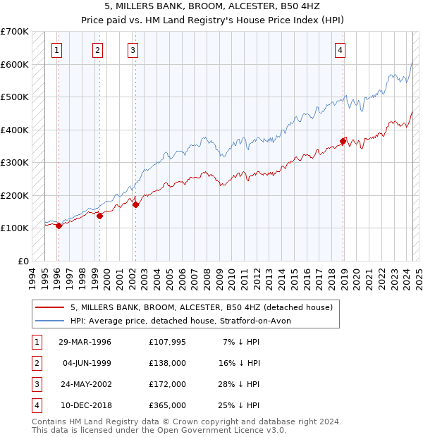 5, MILLERS BANK, BROOM, ALCESTER, B50 4HZ: Price paid vs HM Land Registry's House Price Index