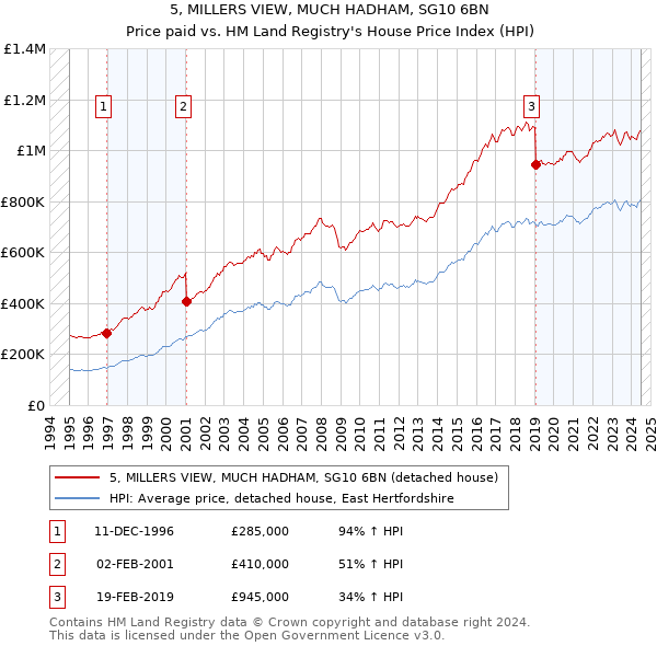 5, MILLERS VIEW, MUCH HADHAM, SG10 6BN: Price paid vs HM Land Registry's House Price Index