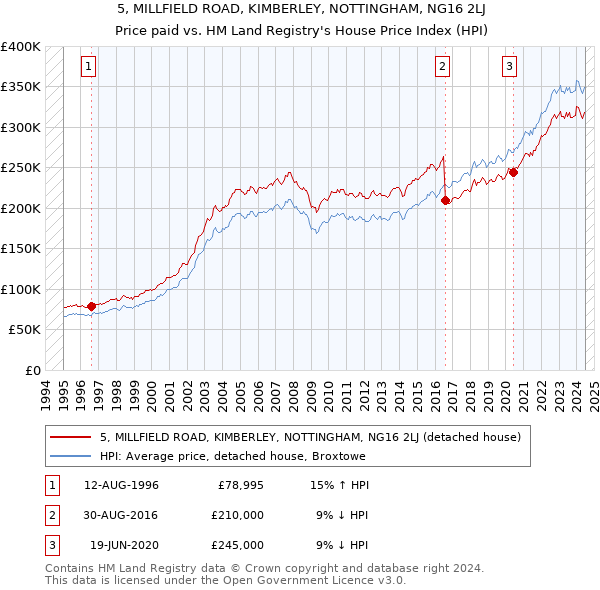 5, MILLFIELD ROAD, KIMBERLEY, NOTTINGHAM, NG16 2LJ: Price paid vs HM Land Registry's House Price Index