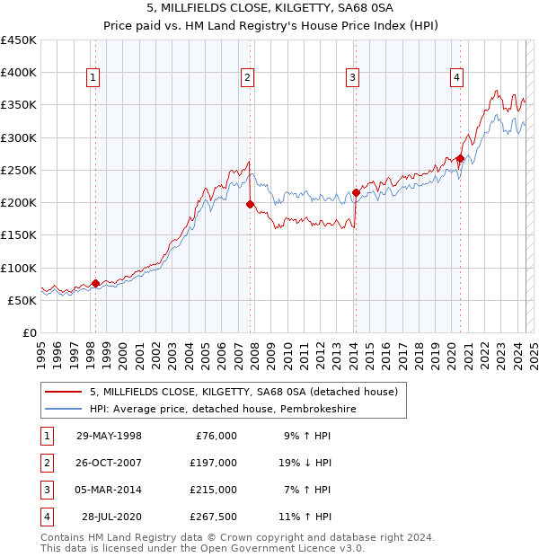 5, MILLFIELDS CLOSE, KILGETTY, SA68 0SA: Price paid vs HM Land Registry's House Price Index