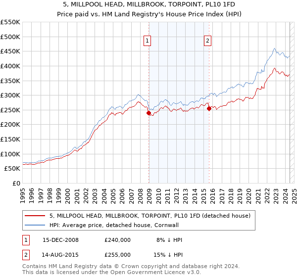 5, MILLPOOL HEAD, MILLBROOK, TORPOINT, PL10 1FD: Price paid vs HM Land Registry's House Price Index