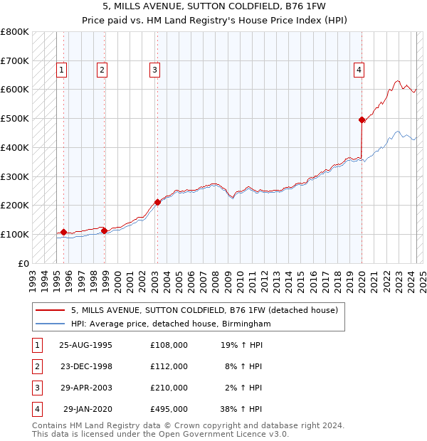 5, MILLS AVENUE, SUTTON COLDFIELD, B76 1FW: Price paid vs HM Land Registry's House Price Index