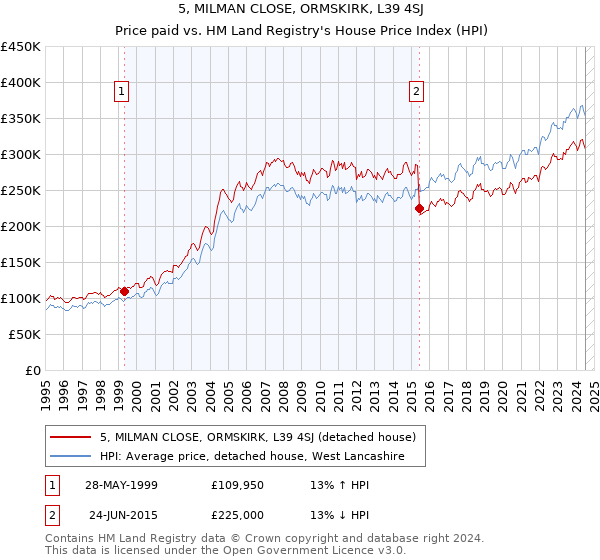 5, MILMAN CLOSE, ORMSKIRK, L39 4SJ: Price paid vs HM Land Registry's House Price Index