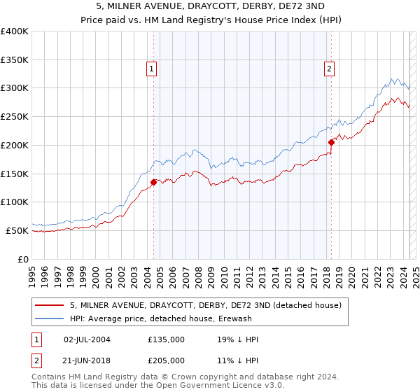 5, MILNER AVENUE, DRAYCOTT, DERBY, DE72 3ND: Price paid vs HM Land Registry's House Price Index