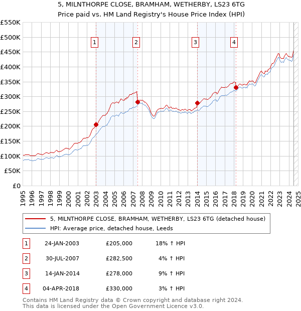 5, MILNTHORPE CLOSE, BRAMHAM, WETHERBY, LS23 6TG: Price paid vs HM Land Registry's House Price Index