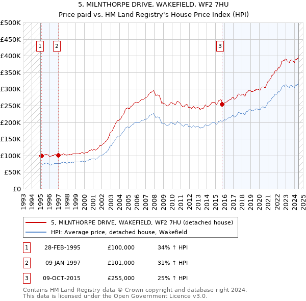 5, MILNTHORPE DRIVE, WAKEFIELD, WF2 7HU: Price paid vs HM Land Registry's House Price Index