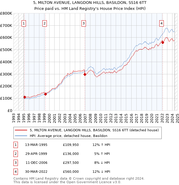 5, MILTON AVENUE, LANGDON HILLS, BASILDON, SS16 6TT: Price paid vs HM Land Registry's House Price Index